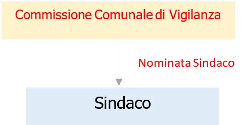Fig  1   La Commissione Comunale di Vigilanza e  nominata ogni tre anni dal sindaco competente