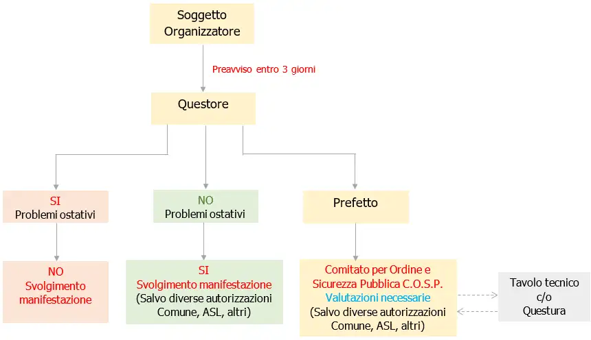 Fig  4   Iter amministrativo per manifestazioni ed eventi pubblici non sottoposti a regime autorizzatorio  ex  Artt 18 e 25 TULLPS 