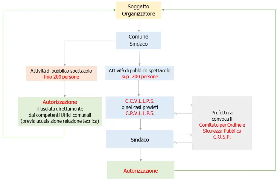 Fig 5 Iter amministrativo per manifestazioni ed eventi pubblici sottoposti a regime autorizzatorio ex Art 68 69 e 80 TULLPS Fig 5 Iter amministrativo per manifestazioni ed eventi pubblici sottoposti a regime autorizzatorio ex Art 68 69 e 80 TULLPS