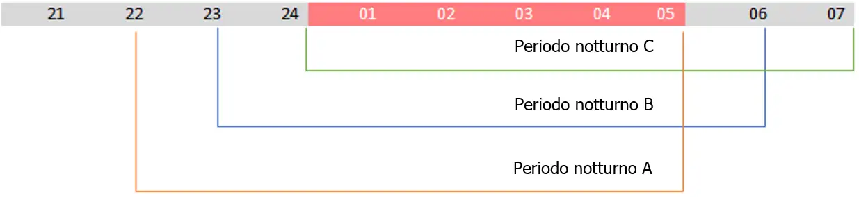 Figura 1 Lavoro notturno Figura 1 Lavoro notturno