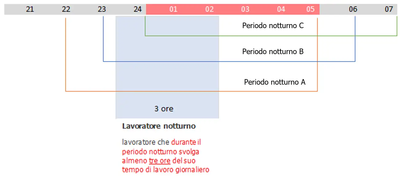 Figura 2 Lavoro notturno