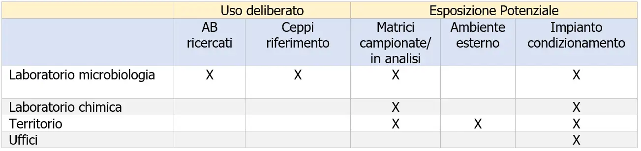 Valutazione rischio biologico Tabella 1 1 Valutazione rischio biologico Tabella 1 1