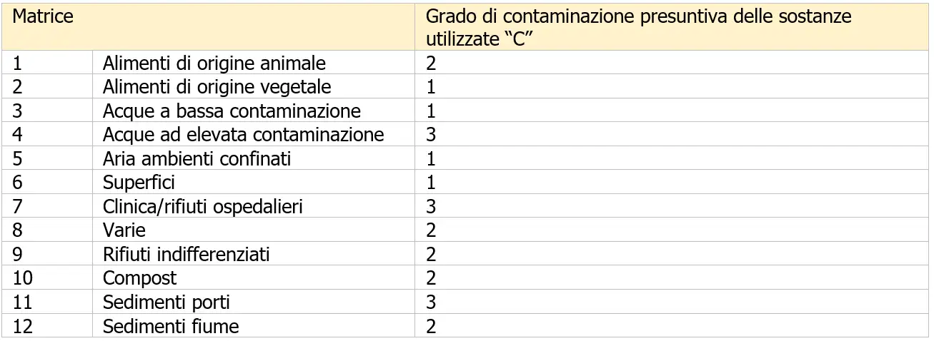 Valutazione rischio biologico Tabella 1 6