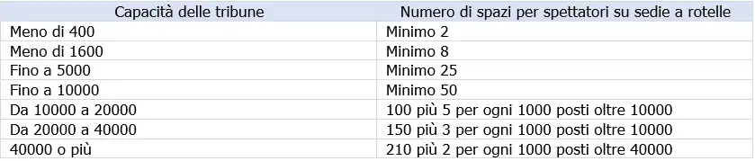 Tabella 1 posti per spettatori con esigenze particolari Tabella 1 posti per spettatori con esigenze particolari