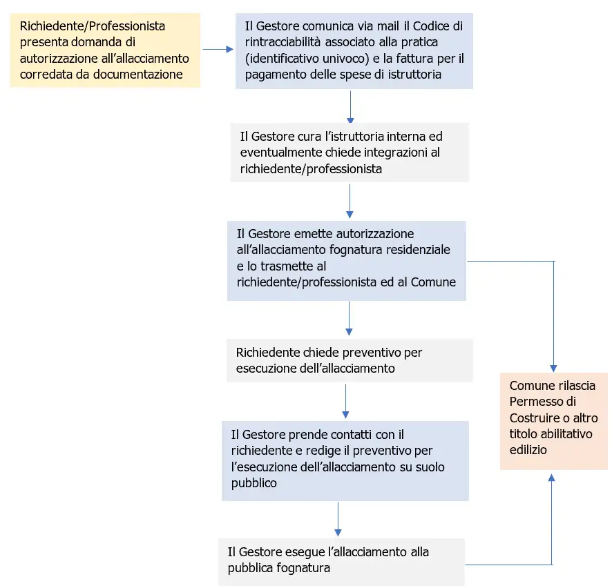 Autorizzazione scarico acque reflue domestiche in fognatura Schema 1 Autorizzazione scarico acque reflue domestiche in fognatura Schema 1