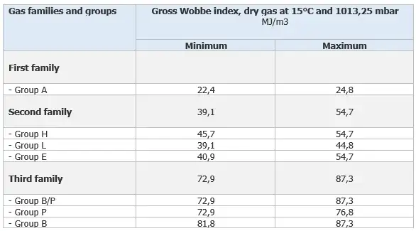 Classificazione gas Indice di Wobbe   Table 1