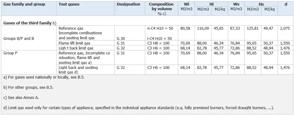 Classificazione gas Indice di Wobbe   Table 3