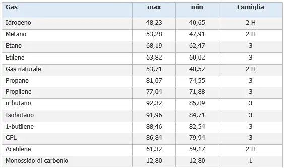 Classificazione gas Indice di Wobbe