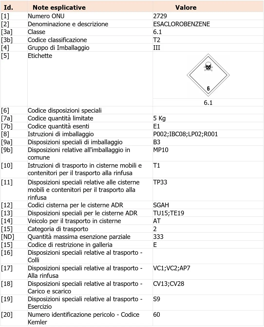 Esaclorobenzene Salute e Sicurezza Note e Documenti Tabella ADR