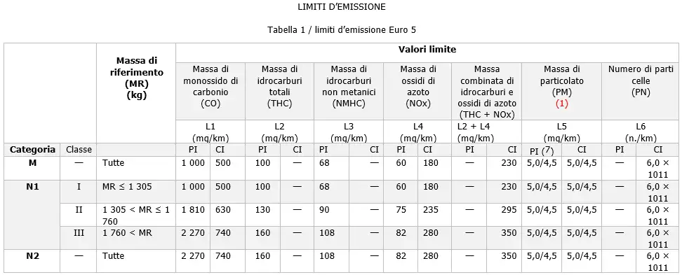 Limiti emissioni veicoli EURO 5 e EURO   Tabella 1