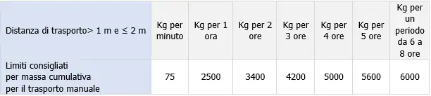 Tabella 5 Limiti raccomandati Rev  1 0