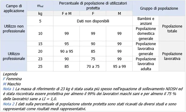 Tabella B 1 Determinazione della massa di riferimento