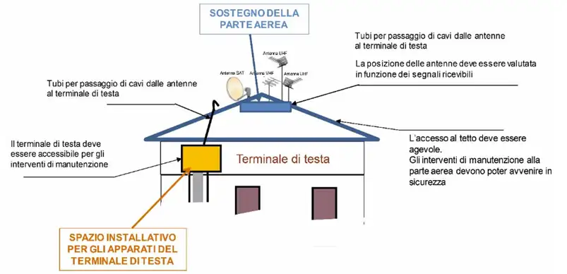 Figura 15   Rappresentazione schematica del punto di accesso all edificio per segnali via radio nel caso di installazioni condominiali