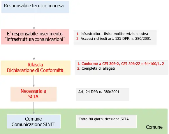 Fig  1 Flusso Adempimenti del tecnico abilitato Comune  infrastruttura comunicazioni edifici 
