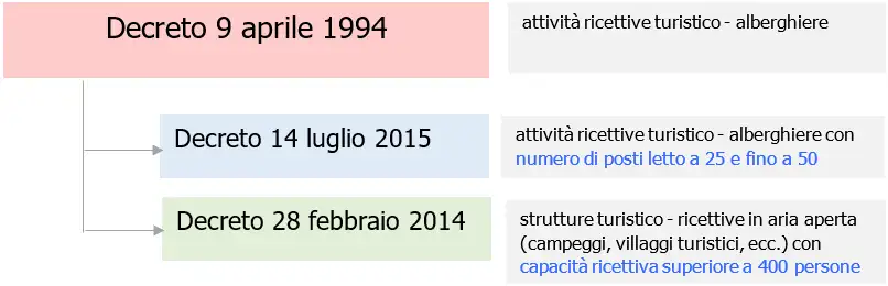 Schema 1   Norme PI attivit  ricettive turistico   alberghiere