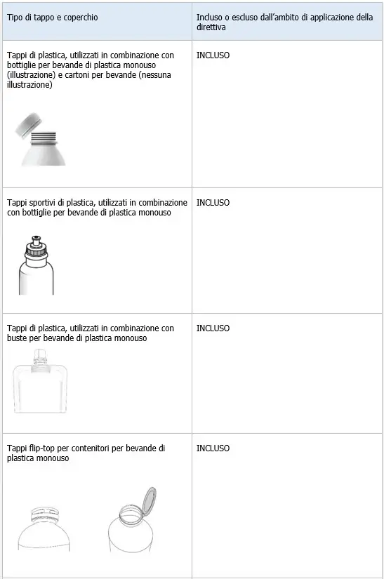 Tabella 4 6 Esempi illustrativi di diversi tipi di tappi e coperchi