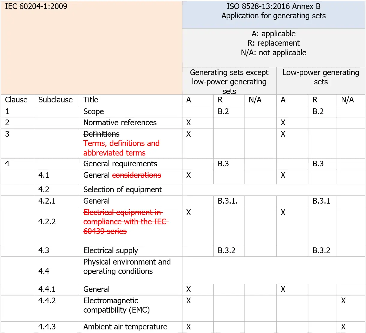 Vademecum gruppi elettrogeni Tabella AllegatoB1