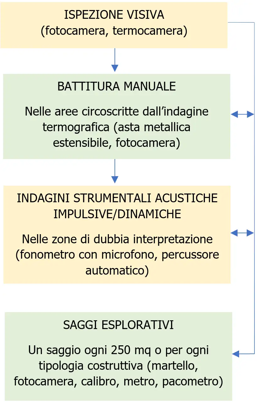Lo sfondellamento dei solai e le metodologie di analisi   Schema