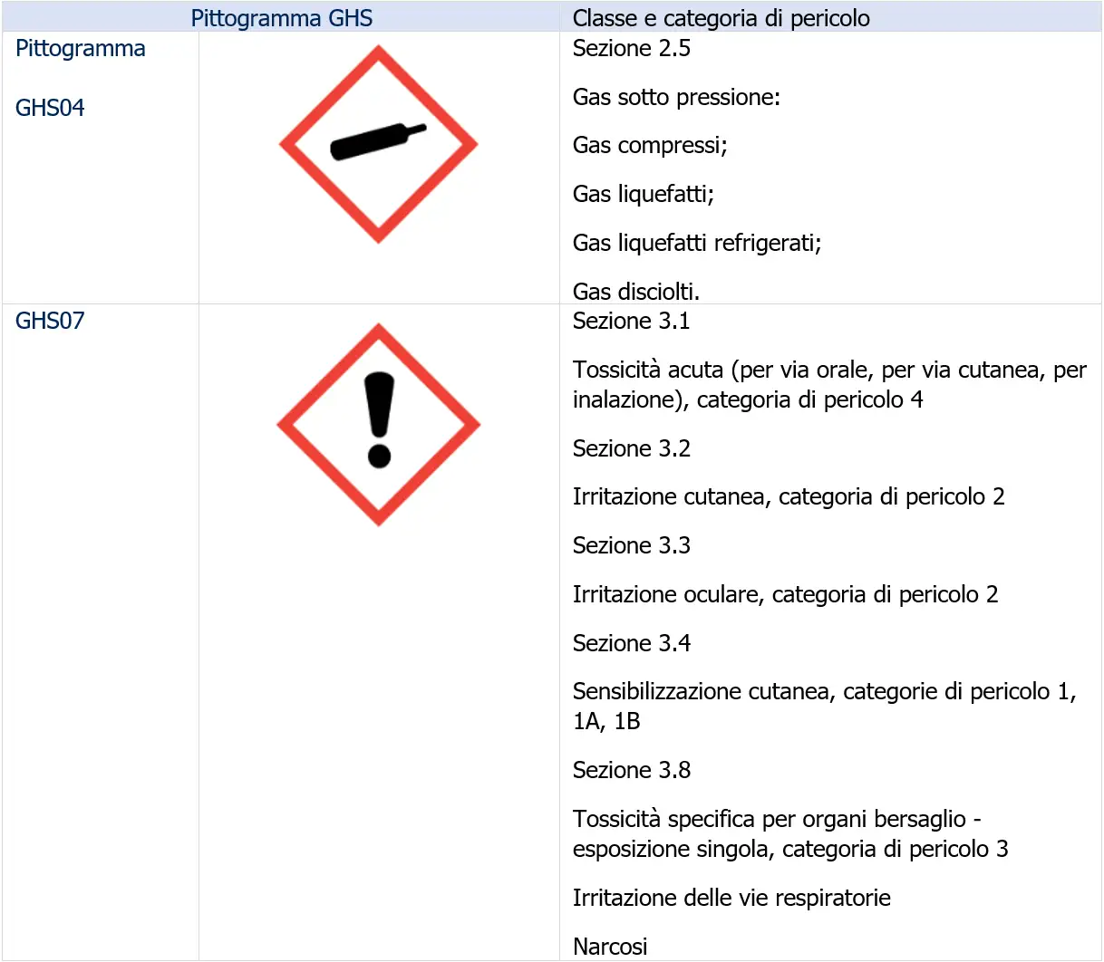 Esafluoruo di zolfo SF6 rischio ambiente e salute   Pittogrammi GHS