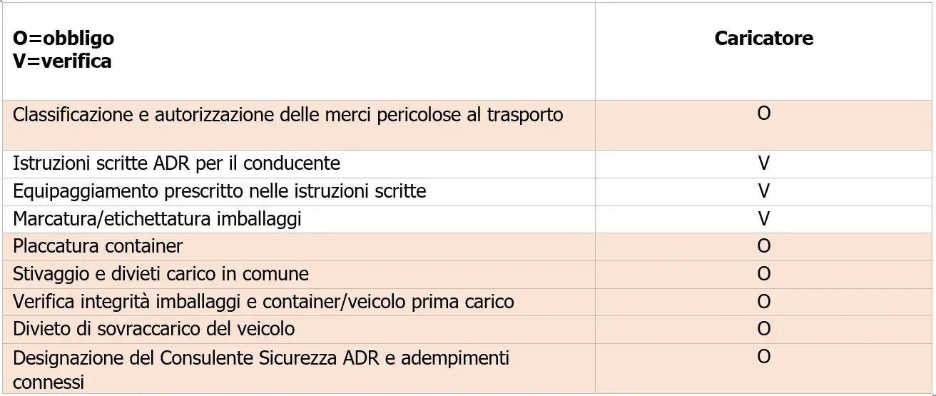 Procedura carico trasporto scarico colli ADR   Caricatore