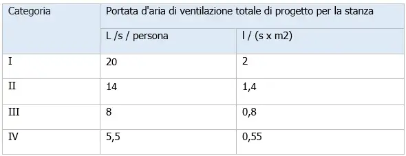 Calcolo ventilazione   ricambi d aria edifci EN 16798 1 05