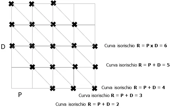 Curva isorischio R P D Fig 4 Curva isorischio R P D Fig 4