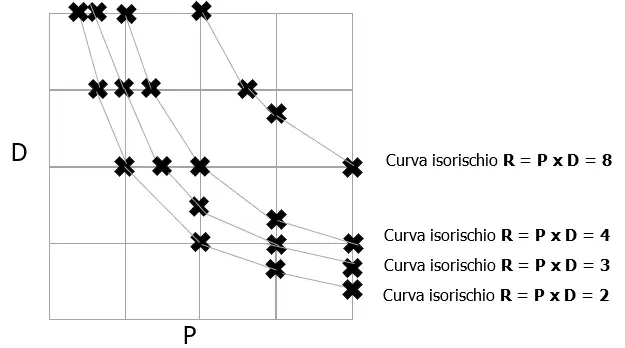 Curva isorischio R P x D Fig 3 Curva isorischio R P x D Fig 3