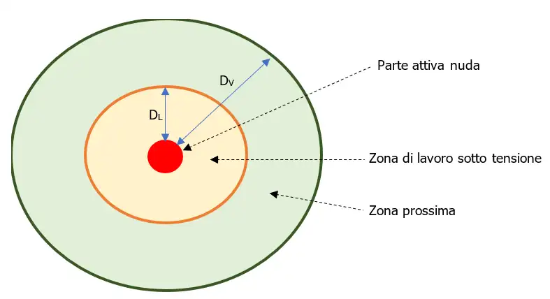 Figura 1 distanze in aria e zone per le procedure