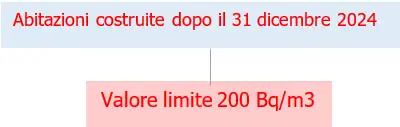 Radon abitazioni e luoghi di lavoro Fig  2
