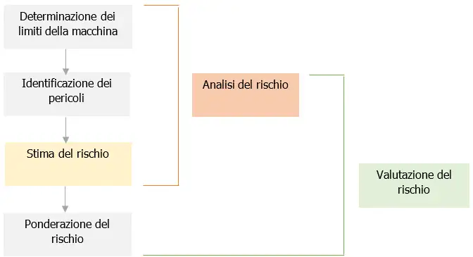 Stima del rischio scelta matrici del rischio Fig A 1 Stima del rischio scelta matrici del rischio Fig A 1