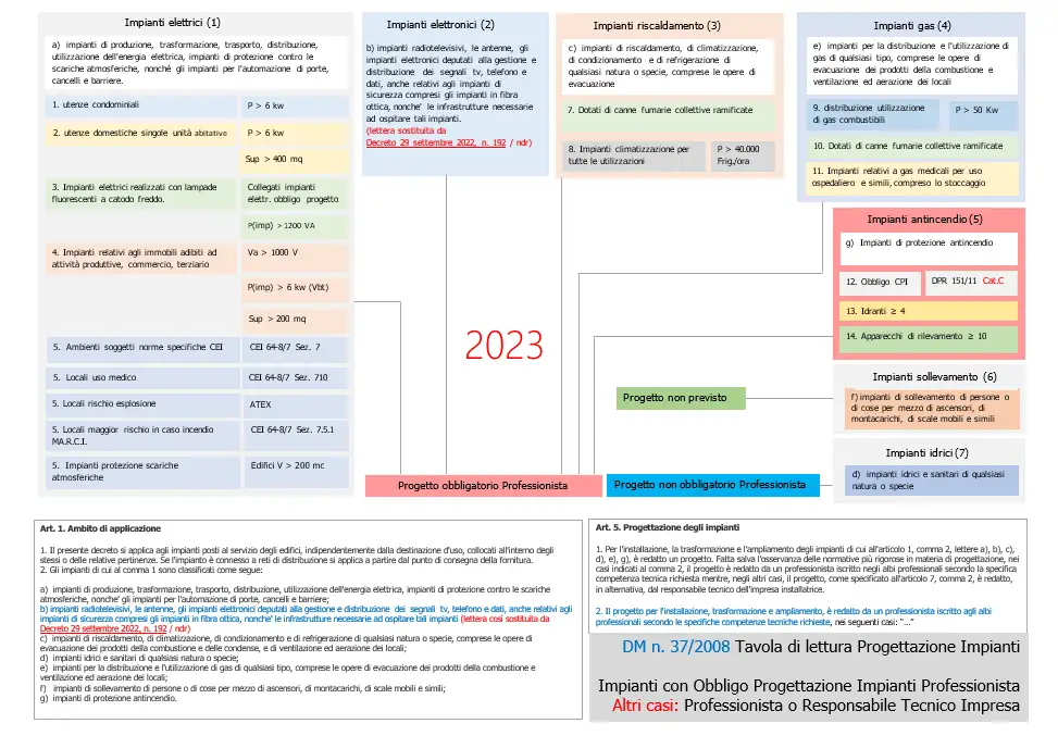 Tavola Lettura DM 37 2008   2023