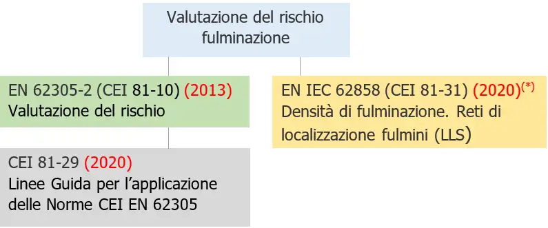 Valutazione rischio fulminazione Norme