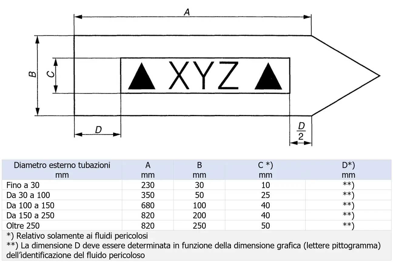 Colori di identificazione tubazioni non interrate UNI 5634 Esempio Colori di identificazione tubazioni non interrate UNI 5634 Esempio