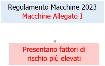 Regolamento macchine Articolo 6   Valutazione della conformit  Allegato I   Box 02