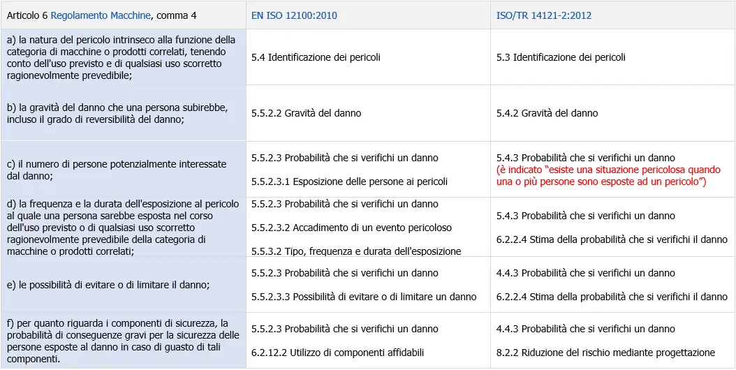 Tabella raffronto Regolamento Norme Tecniche