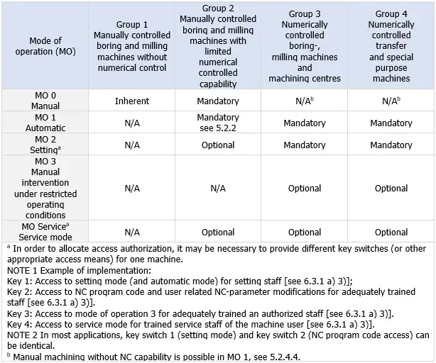 UNI EN ISO 16090 2023 Table 2