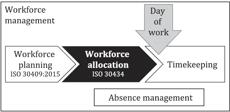 Figure 1 Workforce management and allocation processes Figure 1 Workforce management and allocation processes