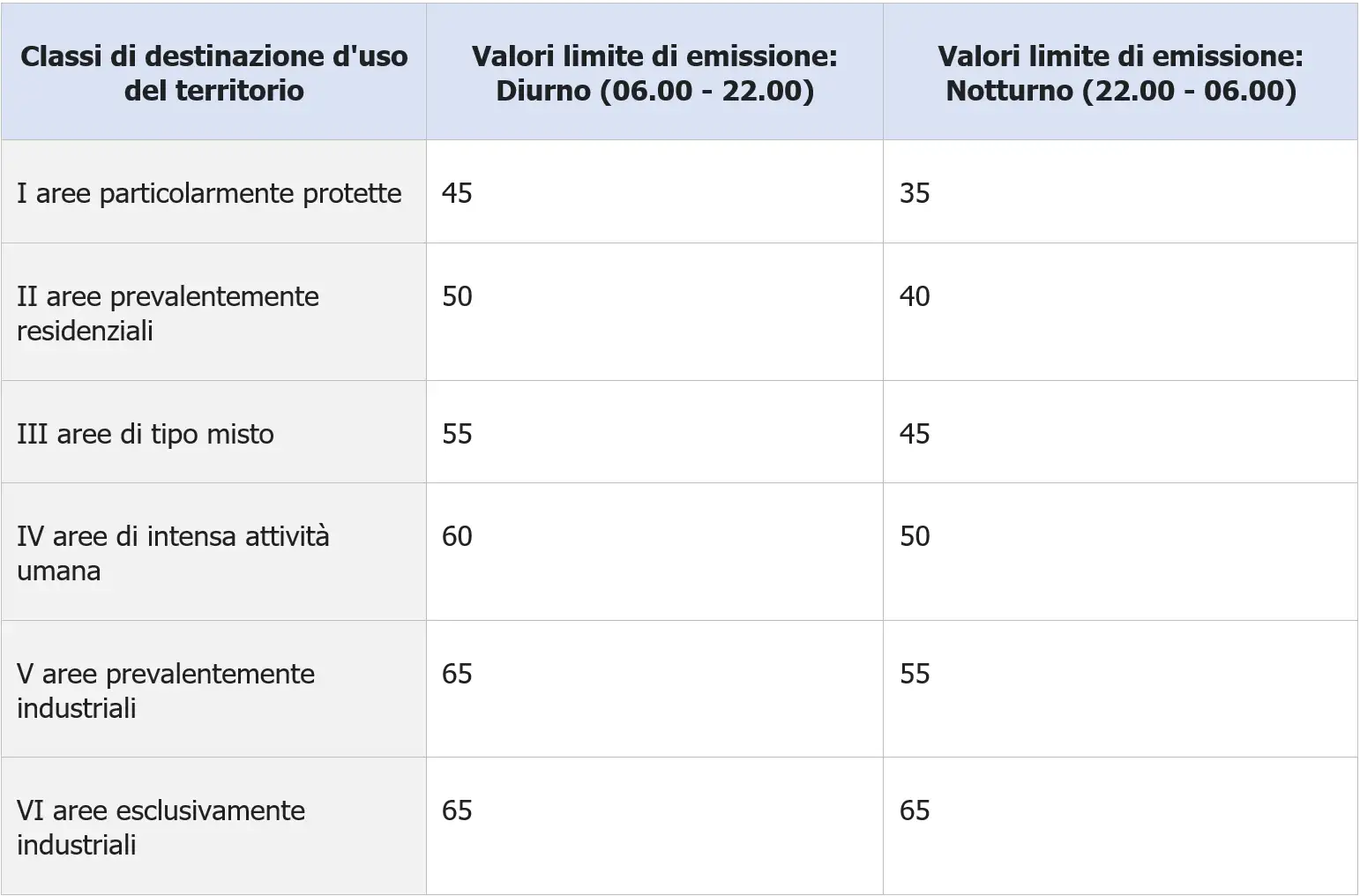 Tabella B del DPCM 14 novembre 1997