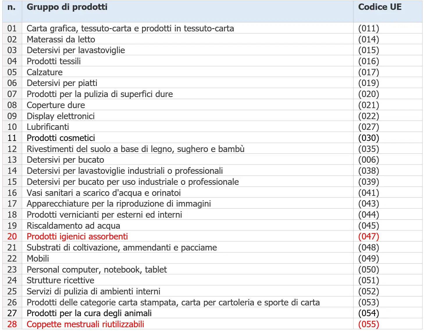 Gruppo di prodotti Vademecum  ecolabel