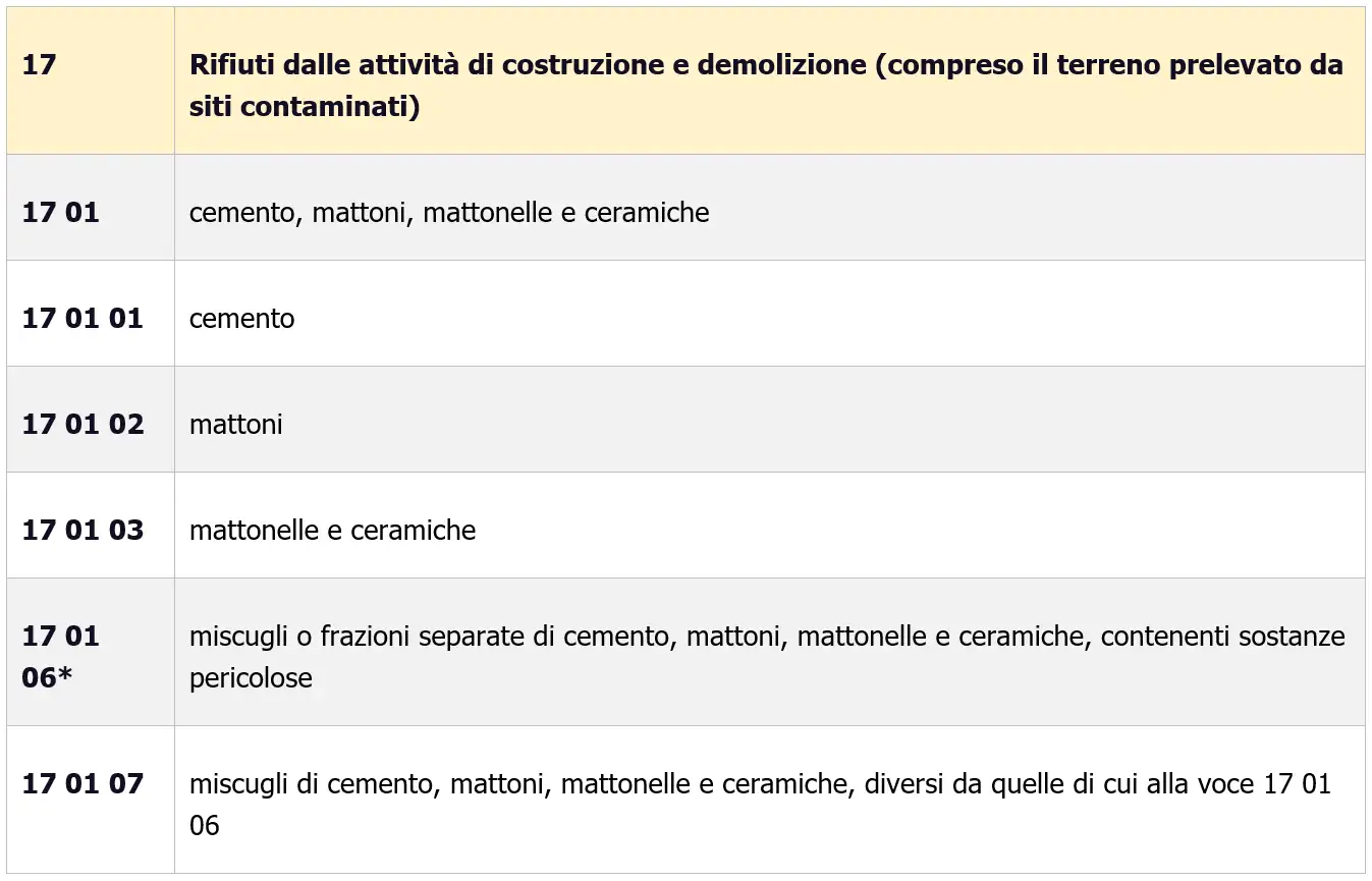 Piano di gestione dei rifiuti di cantiere Codice CER 17 Piano di gestione dei rifiuti di cantiere Codice CER 17