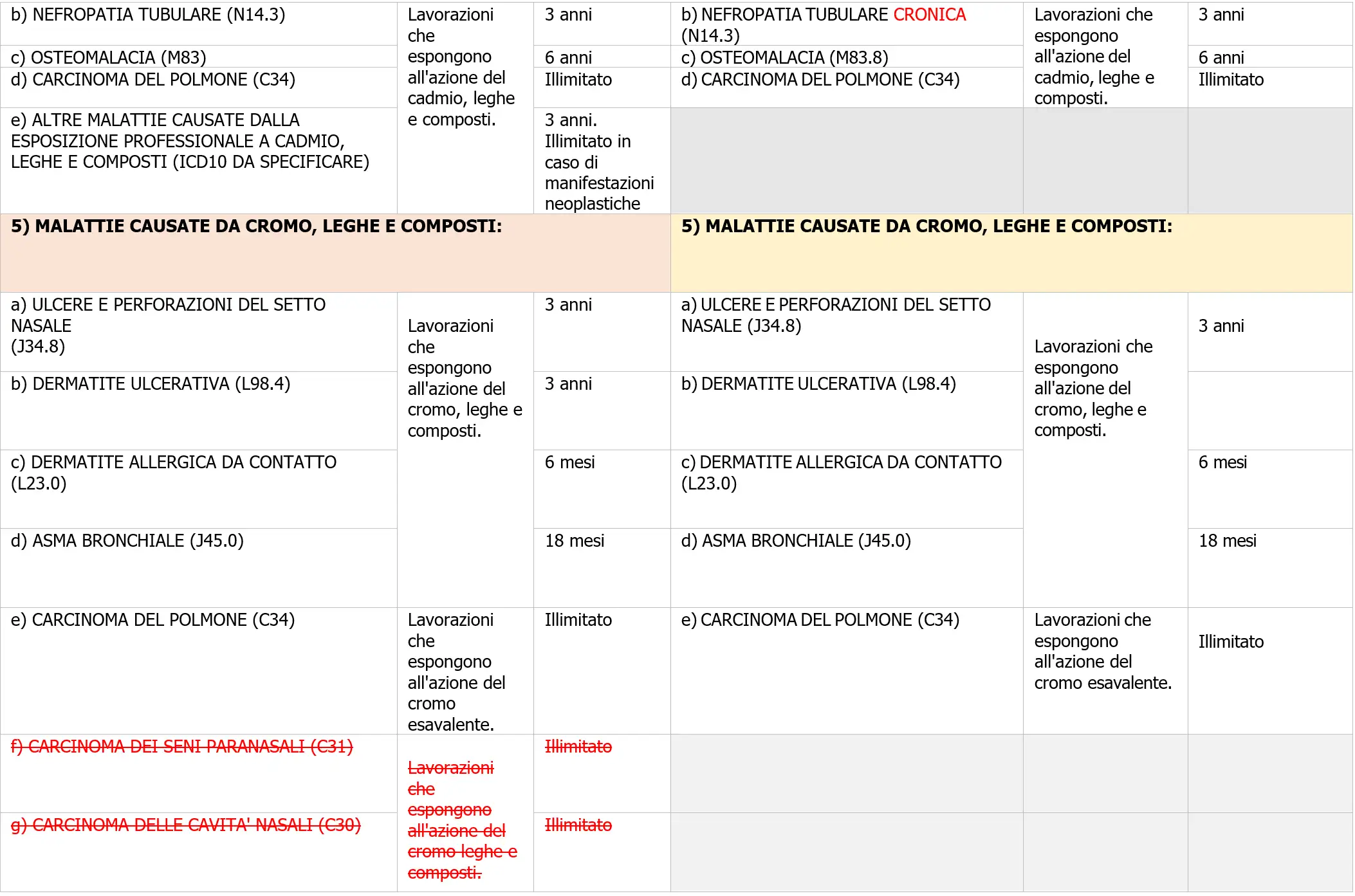 Nuove tabelle malattie professionali   confronto tabelle 2008 2023   Tabella 3