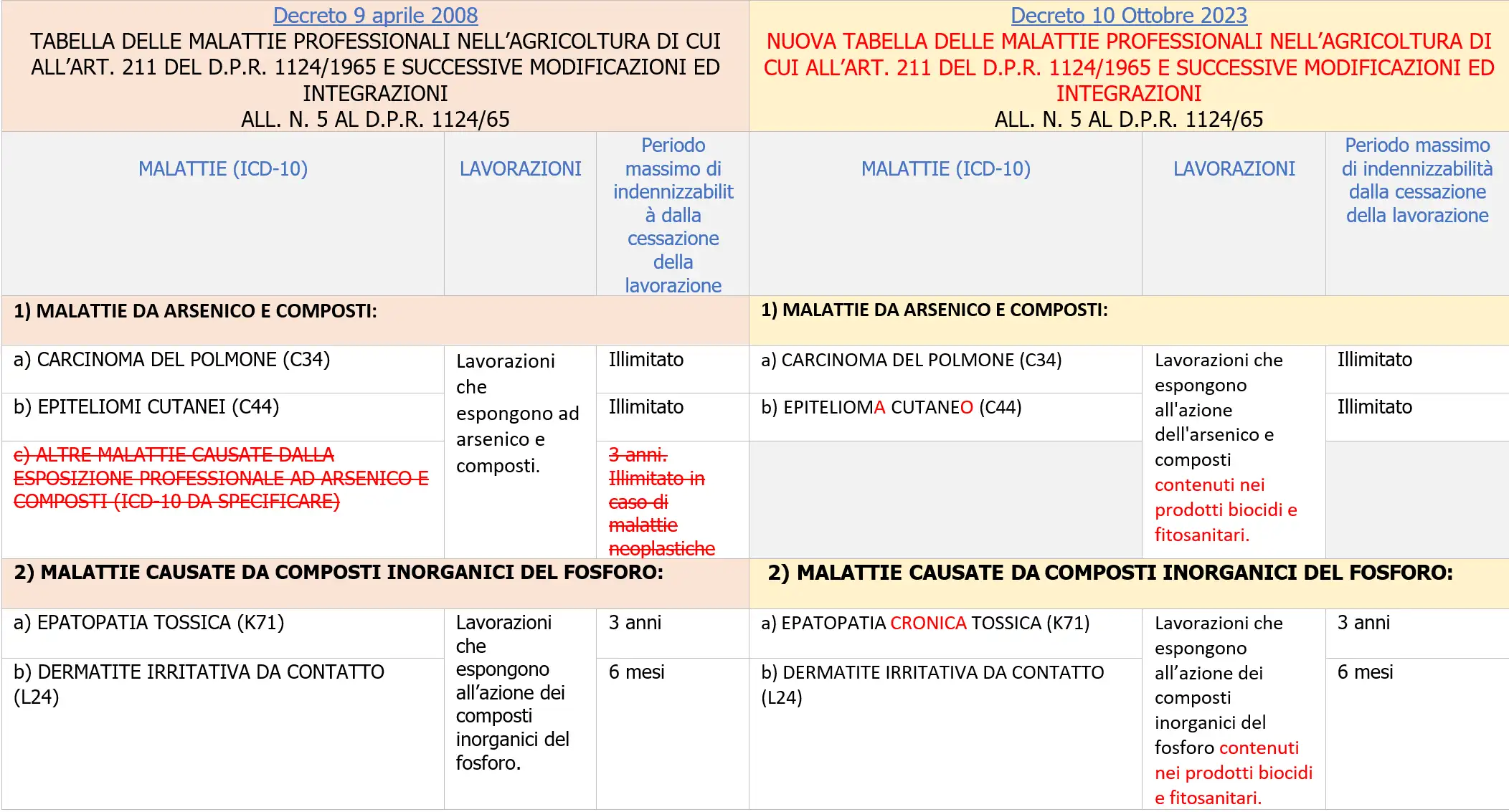 Nuove tabelle malattie professionali   confronto tabelle 2008 2023   Tabella 4