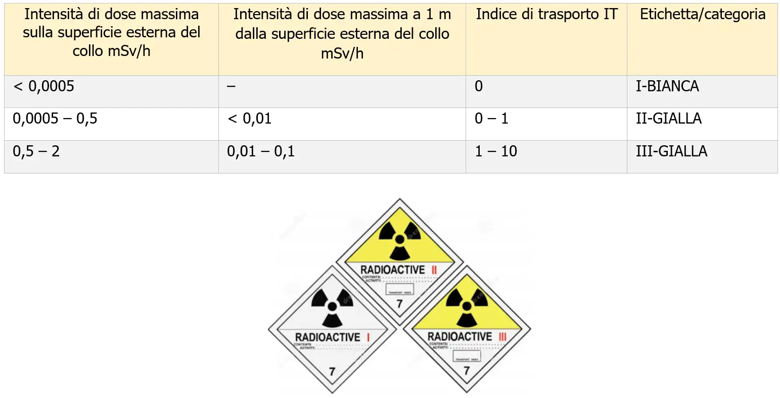 Trasporto materie radioattive   Figura 2