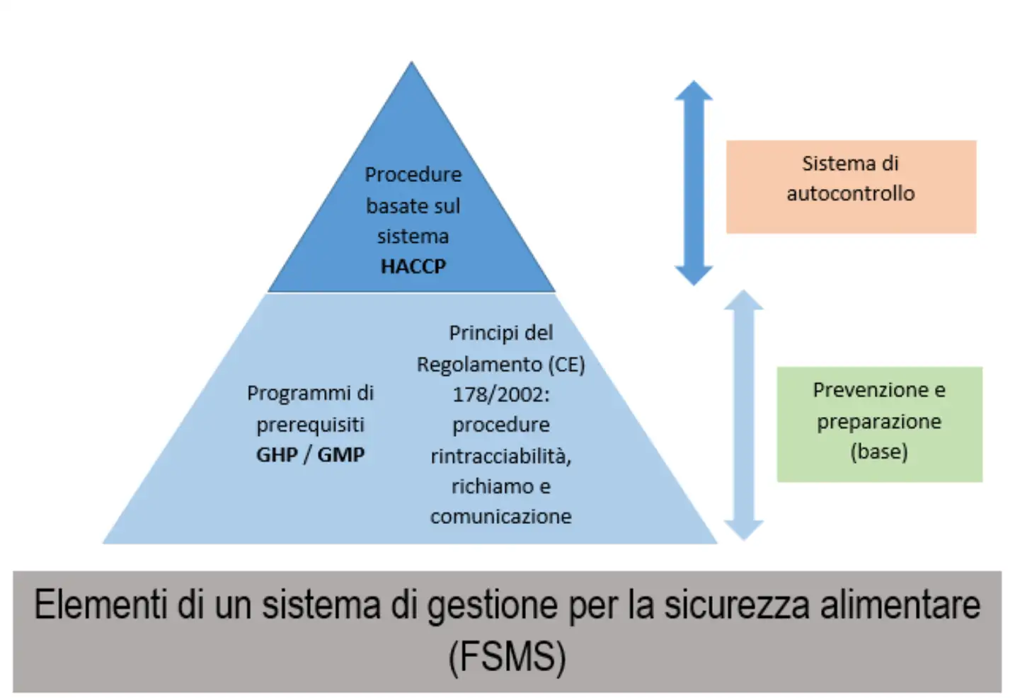 Figura 1 Gli elementi di un sistema di gestione per la sicurezza alimentare Figura 1 Gli elementi di un sistema di gestione per la sicurezza alimentare