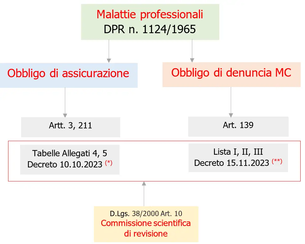 Schema Malattie professionali con Obbligo di assicurazione e Obbligo di denuncia MC