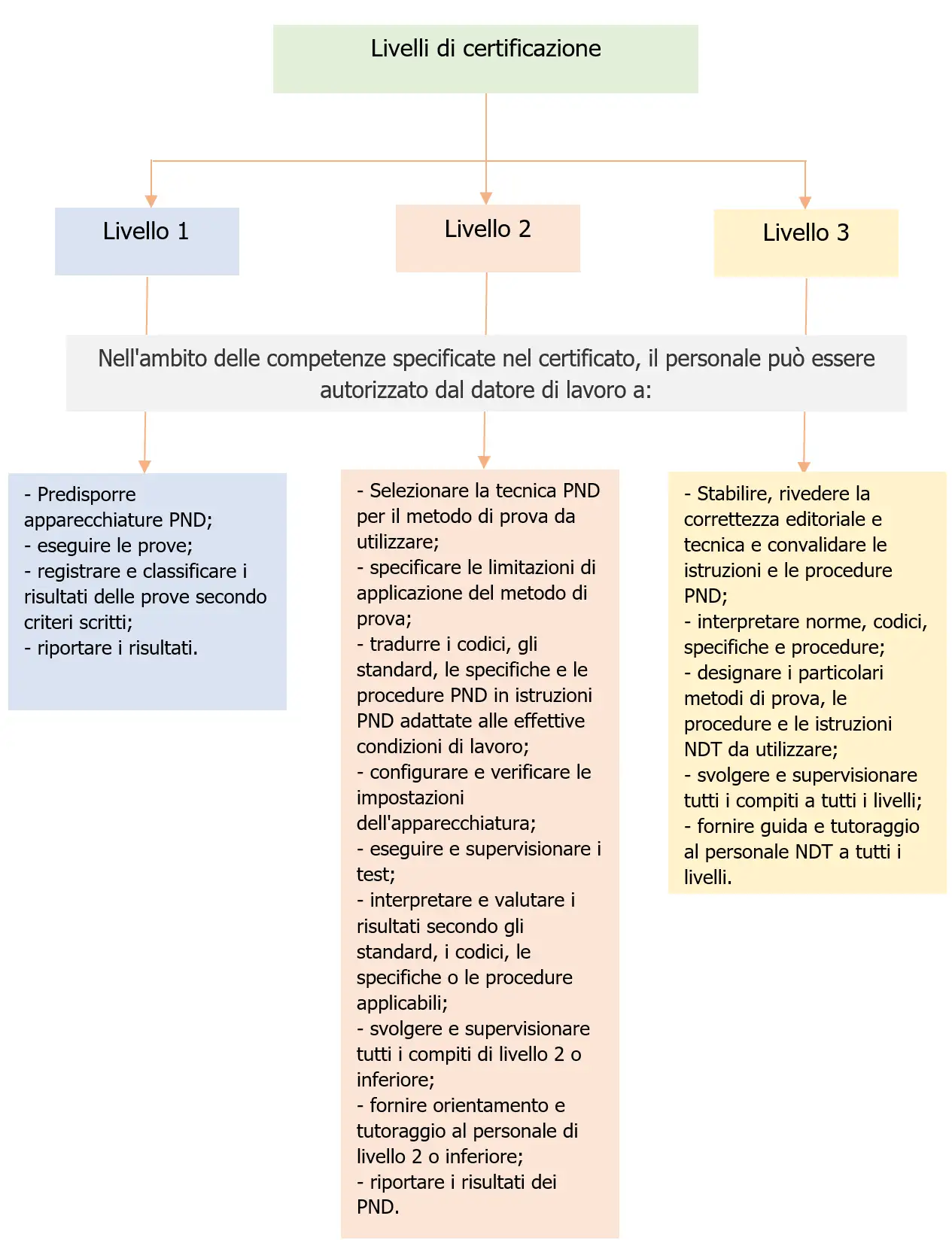 EN ISO 9712 2022 Personale PND industriali SCHEMA 1 EN ISO 9712 2022 Personale PND industriali SCHEMA 1