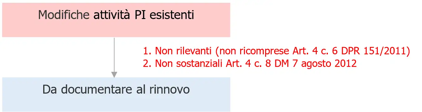 Modifiche ad attività PI esistenti: aggravio o non rischio incendio / Note