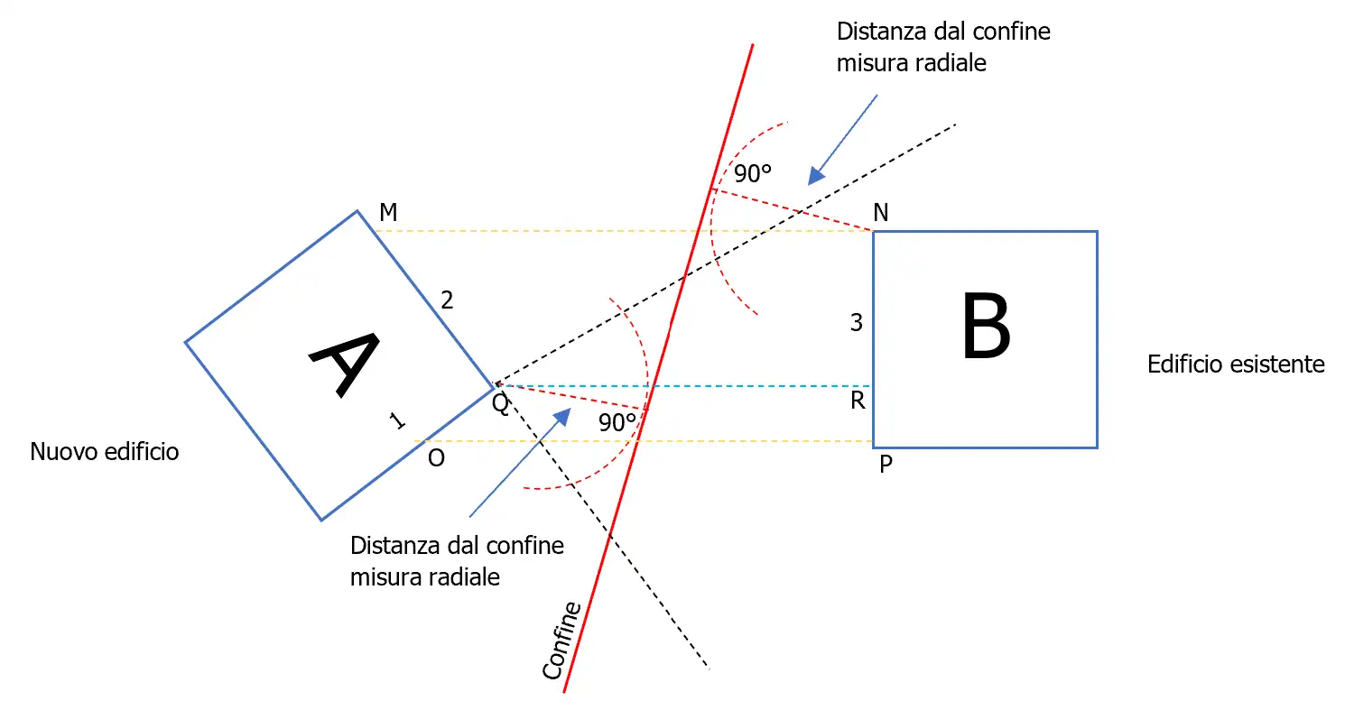 Fig  2   Misura della distanza minima con il metodo lineare Edifici fronteggianti