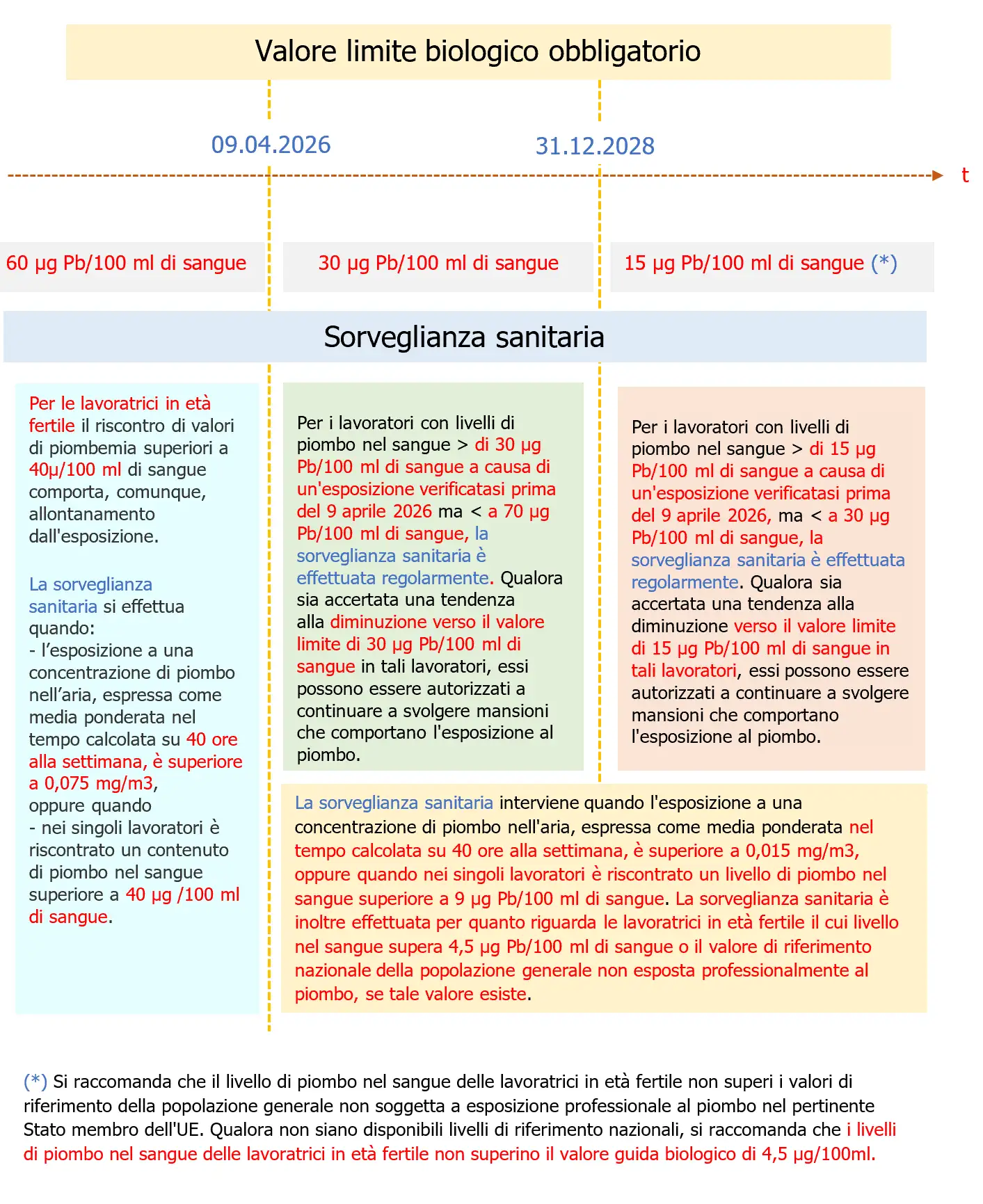 Fig  1   Valore limite biologico obbligatorio sorveglianza sanitaria Direttiva  UE  2024 869
