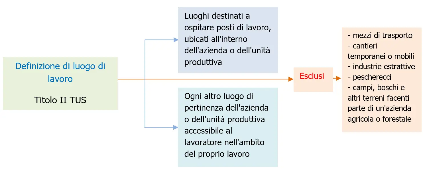 Luoghi di lavoro   Normativa e requisiti   Schema 1